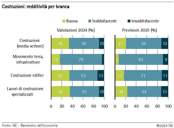 2024-11-26-costruzioni-redditivita-per-branca