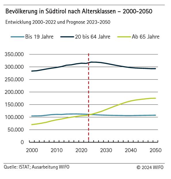 Bevölkerung in Südtirol nach Altersklassen - 2000-2050