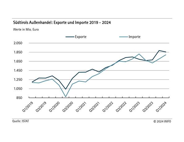 Südtirols Außenhandel: Exporte und Importe 2019-2024