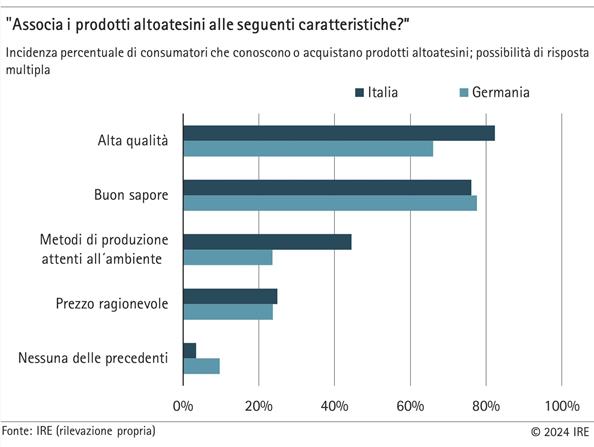 Associa i prodotti altoatesini alle seguenti caratteristiche?