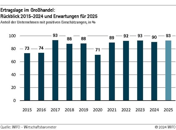 Ertragslage im Großhandel: Rückblick 2015-2024 und Erwartungen für 2025