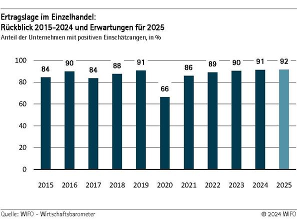 Ertragslage im Einzelhandel: Rückblick 2015-2024 und Erwartungen für 2025