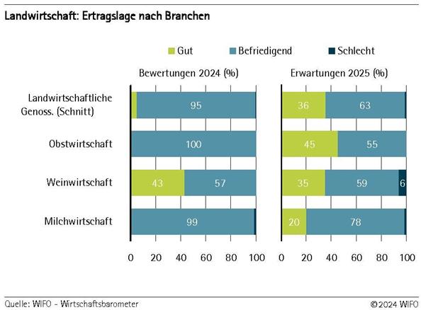 Landwirtschaft: Ertragslage nach Branchen