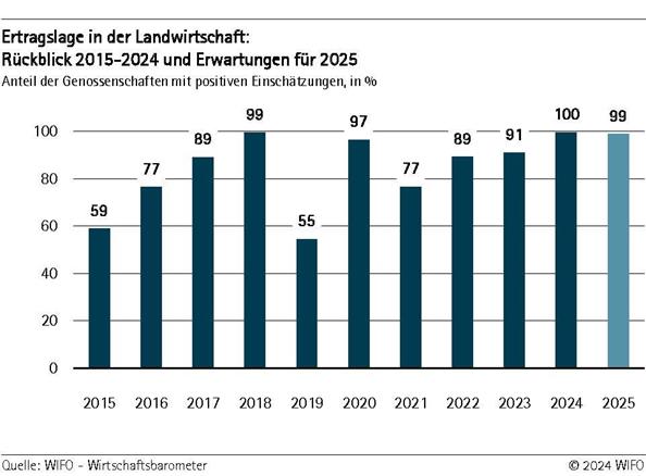 Ertragslage in der Landwirtschaft: Rückblick 20:15-2024 und Erwartungen für 2025