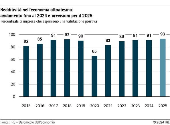 2024-10-30-redditivita-nell-economia-altoatesina-andamento-fino-al-2024-e-previsioni-per-il-2025