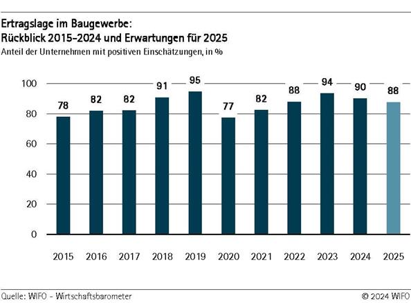 Ertragslage im Baugewerbe: Rückblick 2015-2024 und Erwartungen für 2025