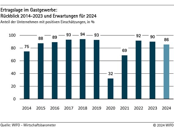 Ertragslage im Gastgewerbe: Rückblick 2014-2023 und Erwartungen für 2024