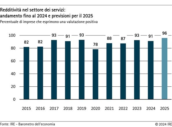 2024-12-18-redditivita-nel-settore-dei-servizi-andamento-fino-al-2024-e-previsioni-per-il-2025