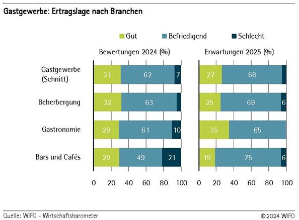 2024-12-10-gastgewerbe-ertragslage-nach-branchen