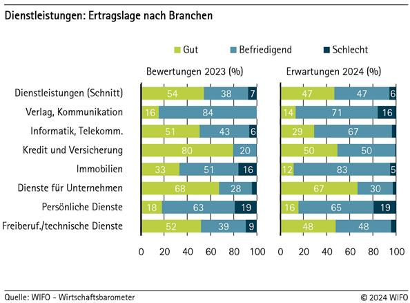 2024-08-13-dienstleistungen-ertragslage-nach-branchen