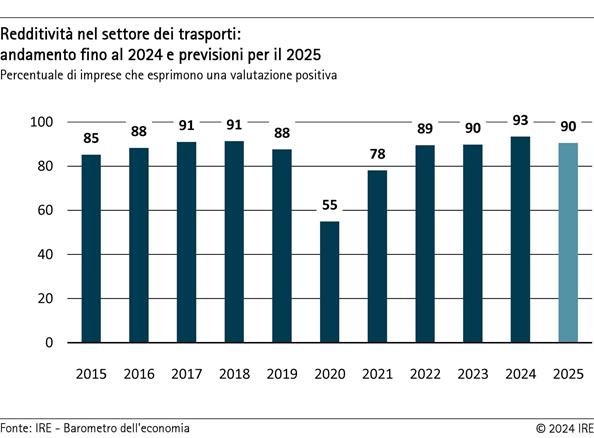 2024-12-18-redditivita-nel-settore-dei-trasporti-andamento-fino-al-2024-e-previsioni-per-il-2025