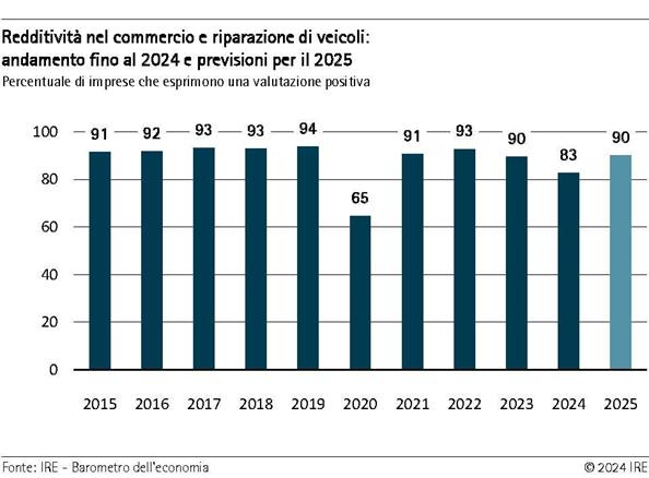 2024-12-03-redditivita-nel-commercio-e-riparazione-di-veicoli