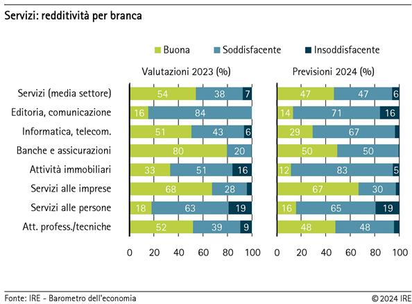 2024-08-13-servizi-redditivita-per-branca