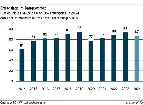 Ertragslage im Baugewerbe: Rückblick 2014-2023 und Erwartungen für 2024