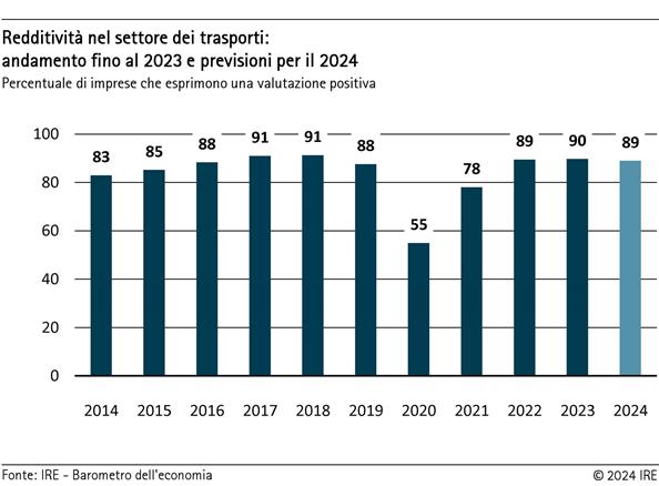 2024-08-13-redditivita-nel-settore-dei-trasporti-andamento-fino-al-2023-e-previsioni-per-il-2024