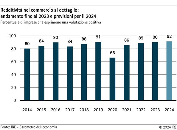 2024-08-08-redditivita-nel-commercio-al-dettaglio-andamento-fino-al-2023-e-previsioni-per-il-2024