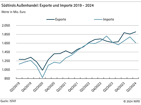 Südtirols Außenhandel: Exporte und Importe 2019-2024