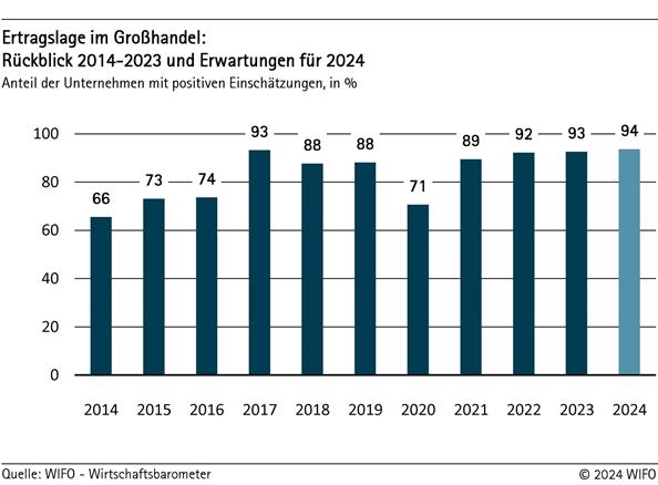 Ertragslage im Großhandel: Rückblick 2014-2023 und Erwartungen für 2024