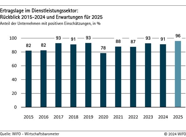 2024-12-18-ertragslage-im-dienstleistungssektor-rueckblick-bis-2024-und-erwartungen-fuer-2025