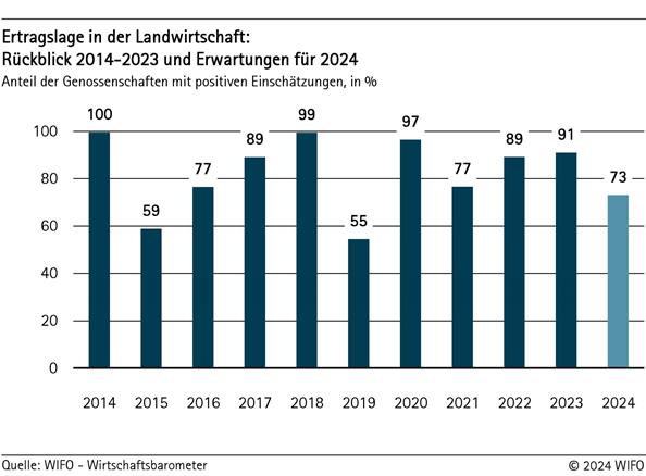 Ertragslage in der Landwirtschaft: Rückblick 2014-2023 und Erwartungen für 2024