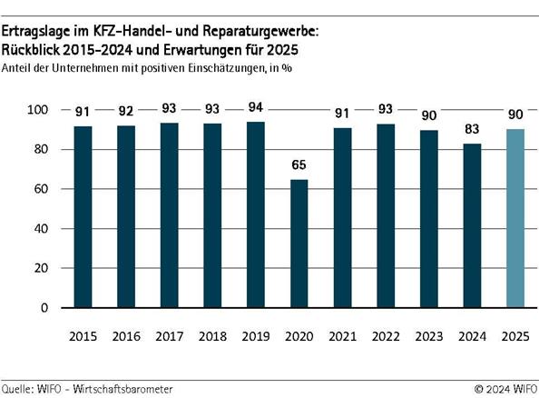 Ertragslage im KFZ-Handel- und Reparaturgewerbe: Rückblick 2015-2024 und Erwartungen für 2025