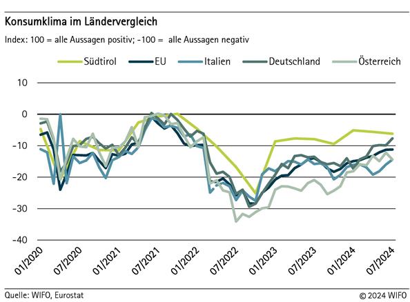 Konsumklima im Ländervergleich