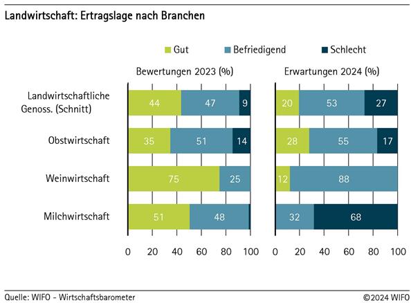 Landwirtschaft: Ertragslage nach Branchen