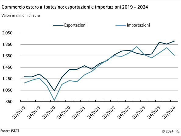 Commercio estero altoatesino: esportazioni e importazioni 2019-2024