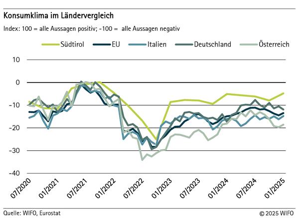 2025-02-12-konsumklima-im-laendervergleich