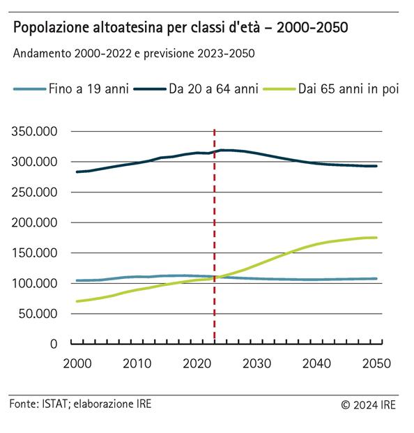 Popolazione altoatesina per classi d'età - 2000-2050