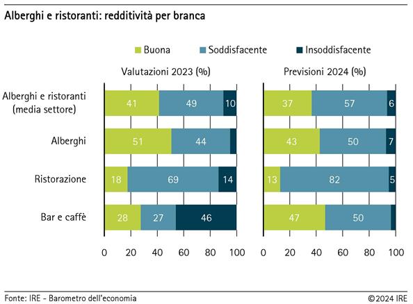 Alberghi e ristoranti: redditività per branca