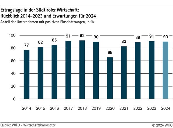 Ertragslage in der Südtiroler Wirtschaft: Rückblick 2014-2023 und Erwartung für 2024