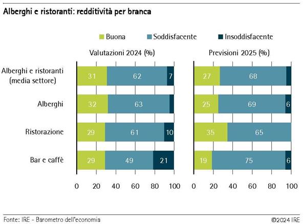 2024-12-10-alberghi-e-ristoranti-redditivita-per-branca