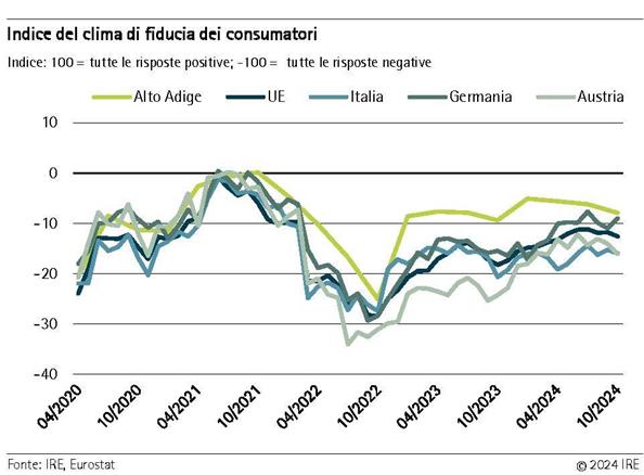 Indice del clima di fiducia dei consumatori