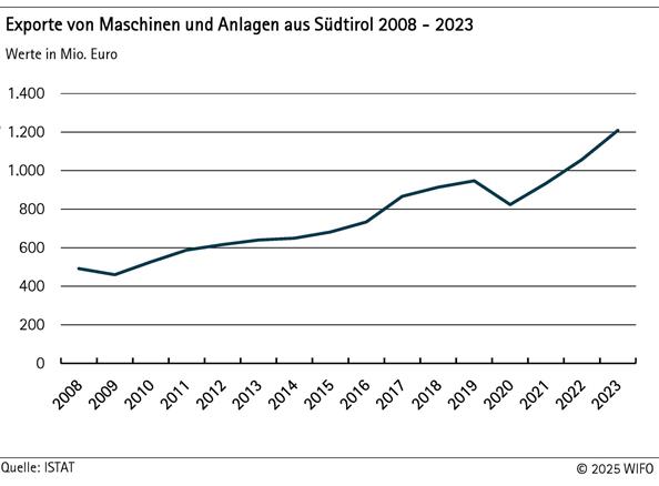 2025-01-21-exporte-von-maschinen-und-anlagen-aus-suedtirol-2008-2023