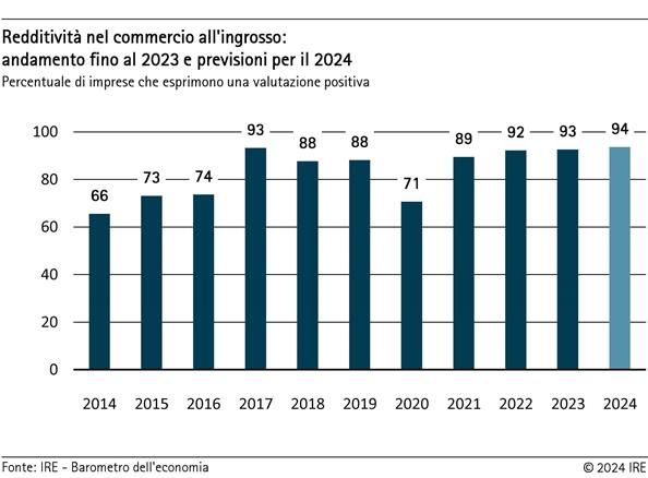 Redditività nel commercio all'ingrosso: andamento fino al 2023 e previsioni per il 2024