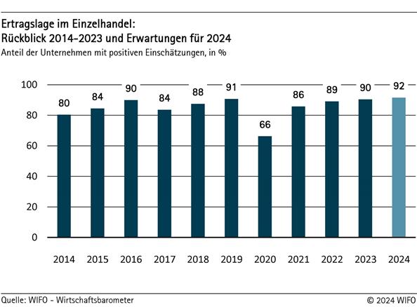 Ertragslage im Einzelhandel: Rückblick 2014-2023 und Erwartungen für 2024