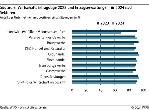 Südtiroler Wirtschaft: Ertragslage 2023 und Ertragserwartungen für 2024 nach Sektoren