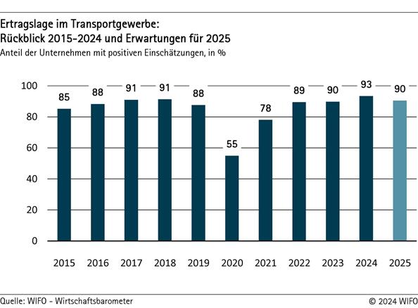 2024-12-18-ertragslage-im-transportgewerbe-rueckblick-bis-2024-und-erwartungen-fuer-2025