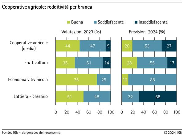 2024-07-30-cooperative-agricole-redditivita-per-branca