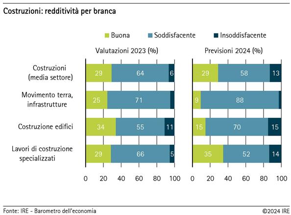 2024-08-01-costruzioni-redditivita-per-branca