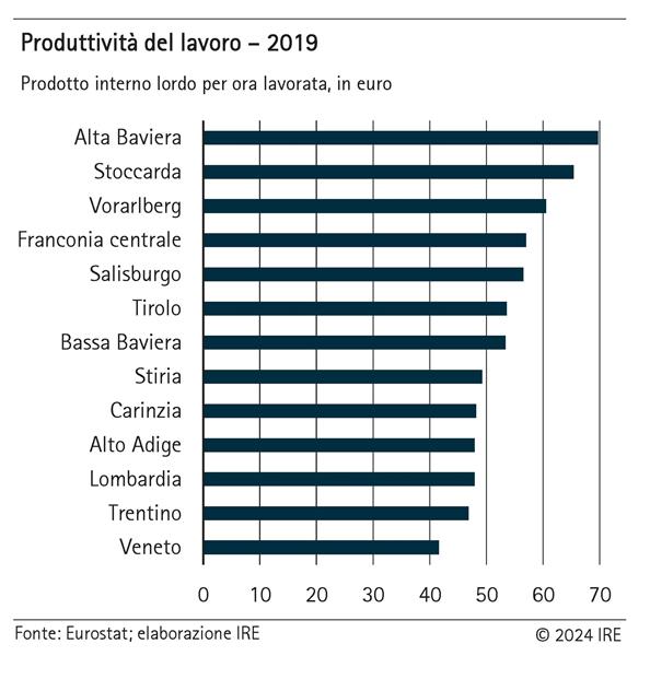 Produttività del lavoro 2019