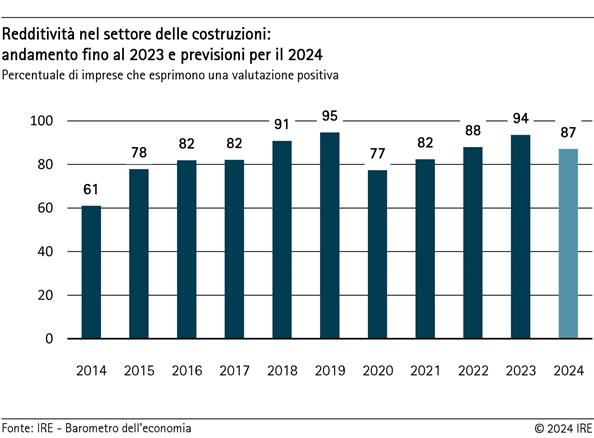 Redditività nel settore delle costruzioni: andandamento fino al 2023 e previsioni per il 2024