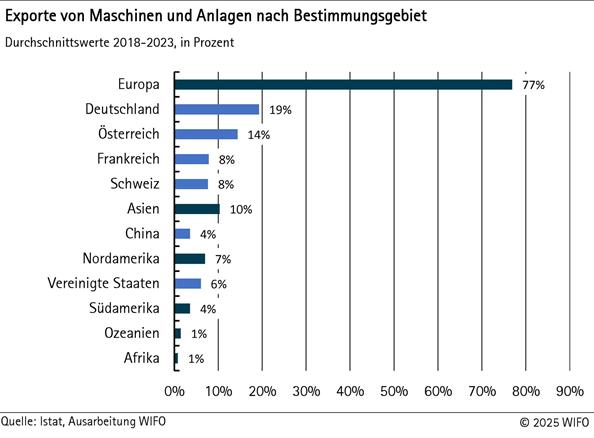 2025-01-21-exporte-von-maschinen-und-anlagen-nach-bestimmungsgebiet