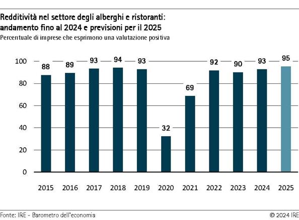 2024-12-10-redditivita-nel-settore-degli-alberghi-e-ristoranti-andamento-fino-al-2024-e-previsioni-per-il-2025