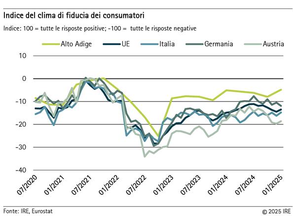 2025-02-12-indice-del-clima-di-fiducia-dei-consumatori