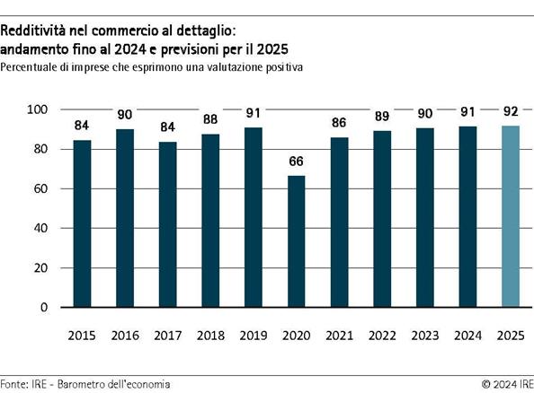 2024-12-03-redditivita-nel-commercio-al-dettaglio