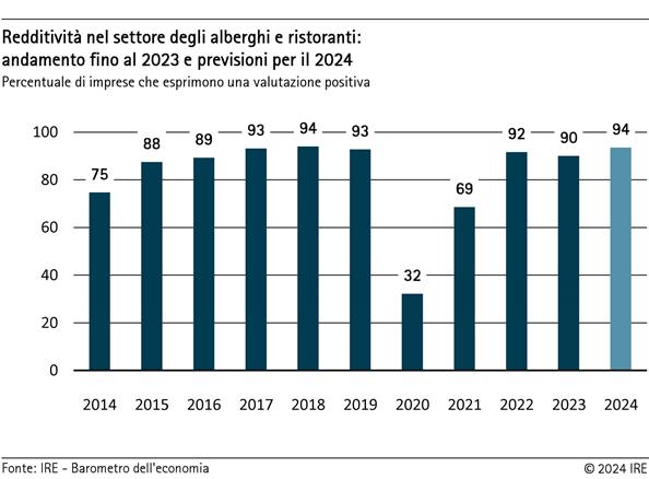 Redditività nel settore degli alberghi e ristoranti: andamento fino al 2023 e previsioni per il 2024