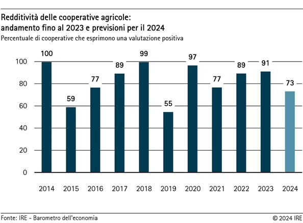 2024-07-30-redditivita-delle-cooperative-agricole-andamento-fino-al-2023-e-previsioni-per-il-2024