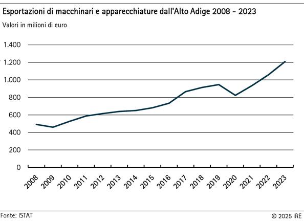 2025-01-21-esportazioni-di-macchinari-e-apparecchiature-dall-alto-adige-2008-2023